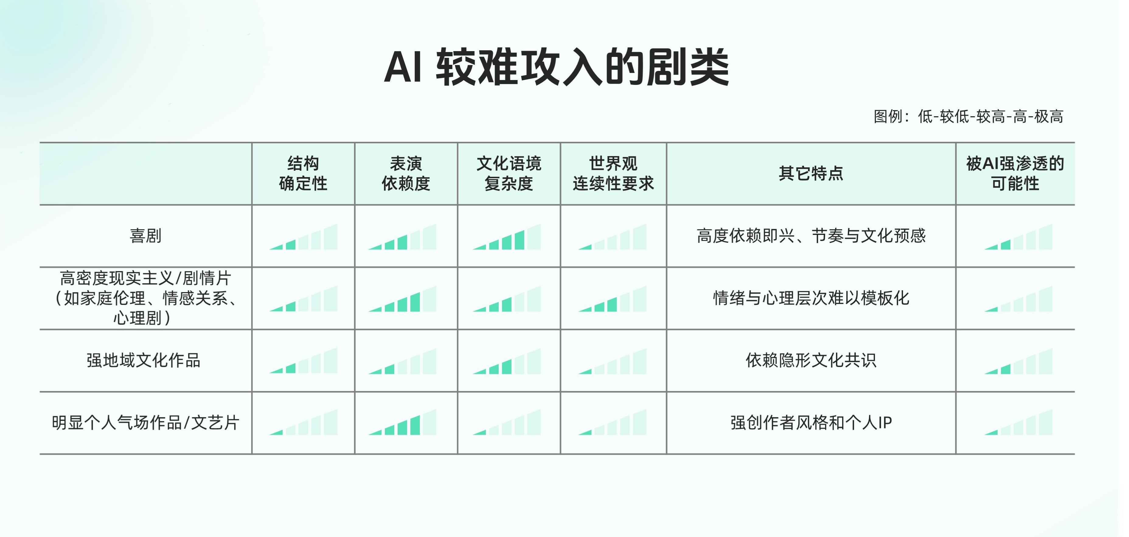 图表4C：AI 较难攻入的题材堡垒.jpg